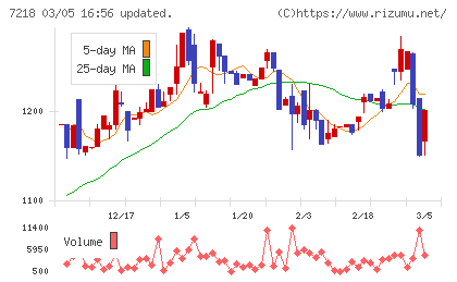 田中精密工業チャート