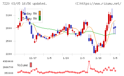 武蔵精密工業チャート