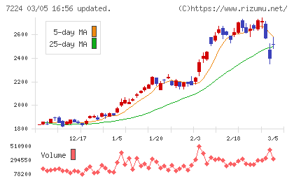 新明和工業チャート