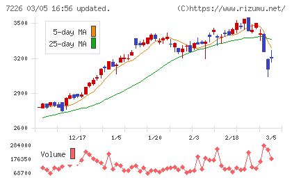 極東開発工業チャート