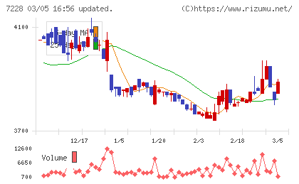 デイトナチャート