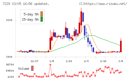 ユタカ技研チャート