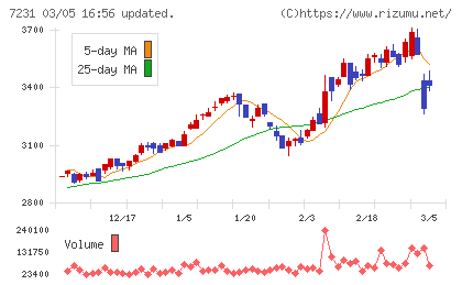 トピー工業チャート