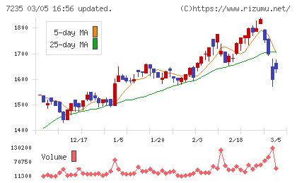 東京ラヂエーター製造チャート