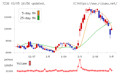 ティラドチャート