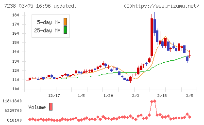 曙ブレーキ工業チャート
