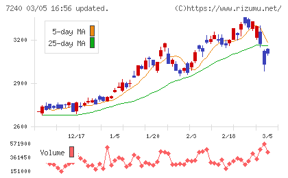 ＮＯＫチャート