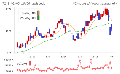 フタバ産業チャート
