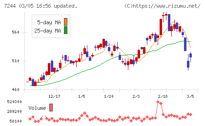 市光工業チャート