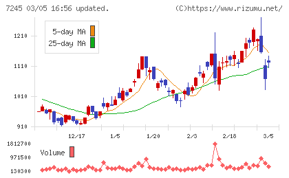 大同メタル工業チャート