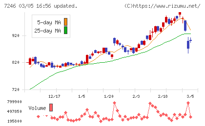 プレス工業チャート