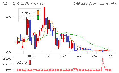 太平洋工業チャート