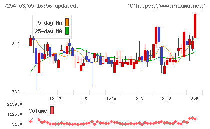 ユニバンスチャート