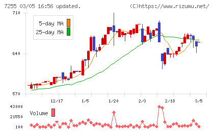 桜井製作所チャート