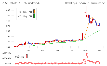 河西工業チャート