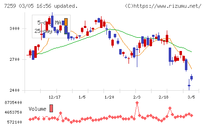 アイシンチャート
