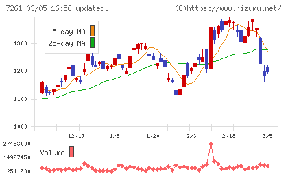 マツダチャート