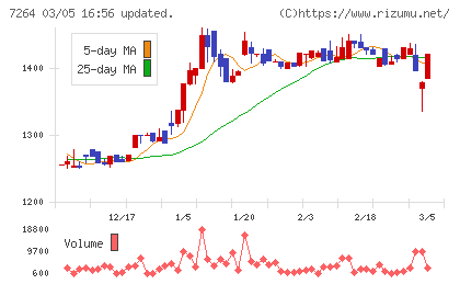 ムロコーポレーションチャート