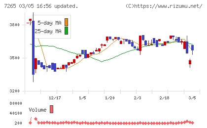 エイケン工業チャート