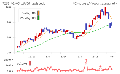 今仙電機製作所チャート