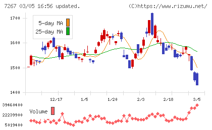 ホンダチャート