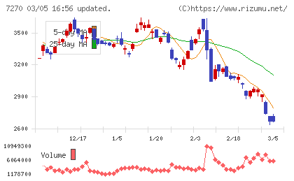 ＳＵＢＡＲＵチャート