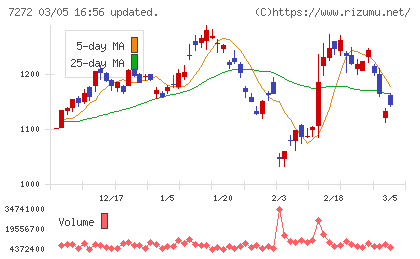 ヤマハ発動機チャート