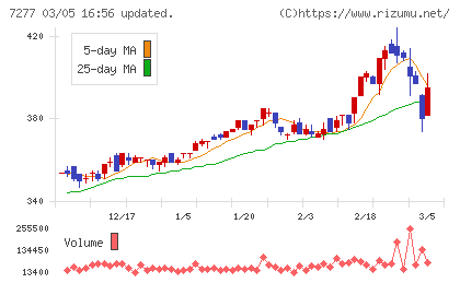 ＴＢＫチャート