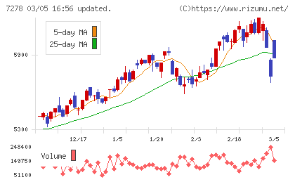 エクセディチャート