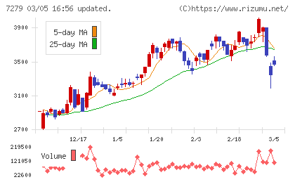 ハイレックスコーポレーションチャート