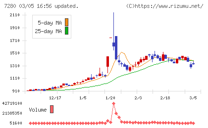ミツバチャート