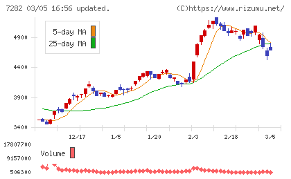 豊田合成チャート
