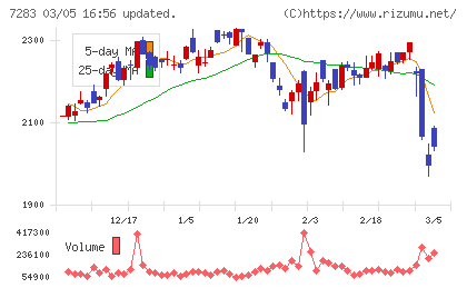 愛三工業チャート