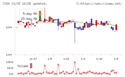 盟和産業チャート