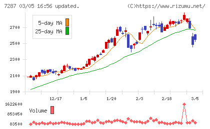 日本精機チャート