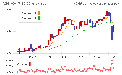 日本プラストチャート
