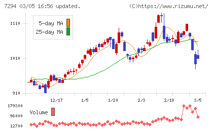 ヨロズチャート