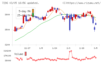 エフ・シー・シーチャート