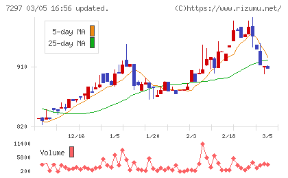 カーメイトチャート