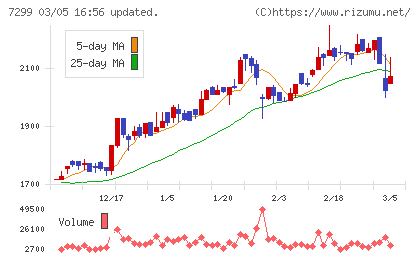 フジオーゼックスチャート