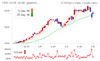新家工業チャート