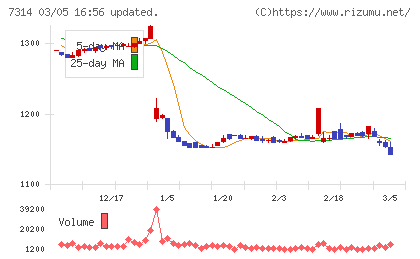 小田原機器チャート