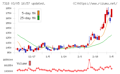 セレンディップ・ホールディングスチャート