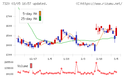 Ｓｏｌｖｖｙチャート