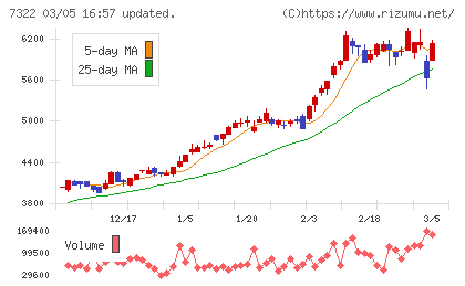 三十三フィナンシャルグループチャート