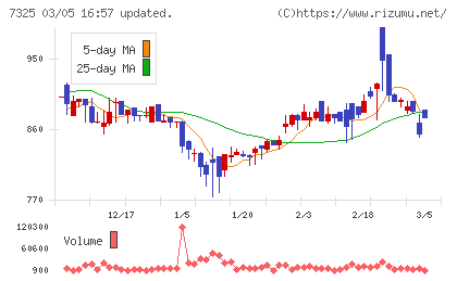 アイリックコーポレーションチャート