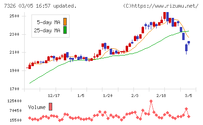 ＳＢＩインシュアランスグループチャート
