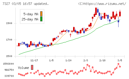 第四北越フィナンシャルグループチャート