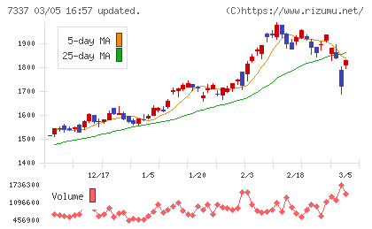 ひろぎんホールディングスチャート