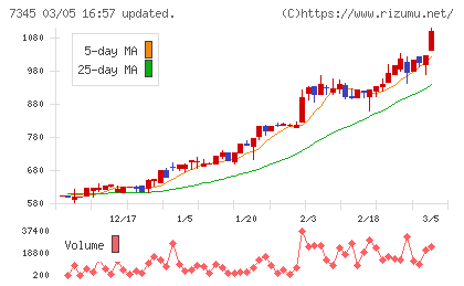 アイ・パートナーズフィナンシャルチャート